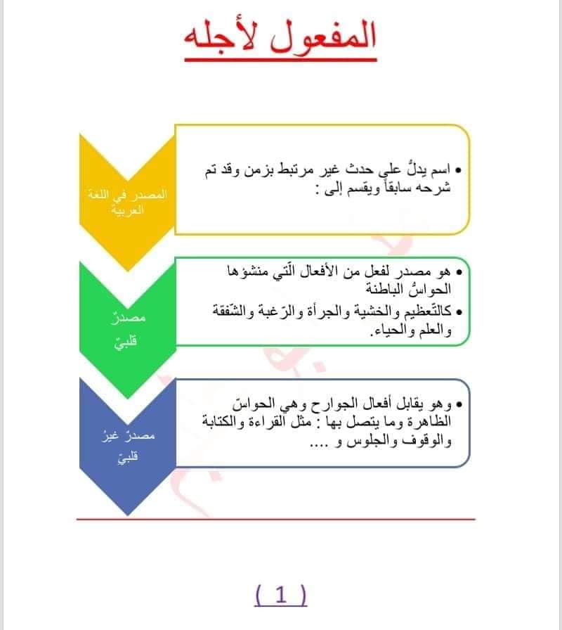 MjI3NjUx1 بالصور شرح درس المفعول لاجله مادة اللغة العربية للصف السابع الفصل الثاني 2023